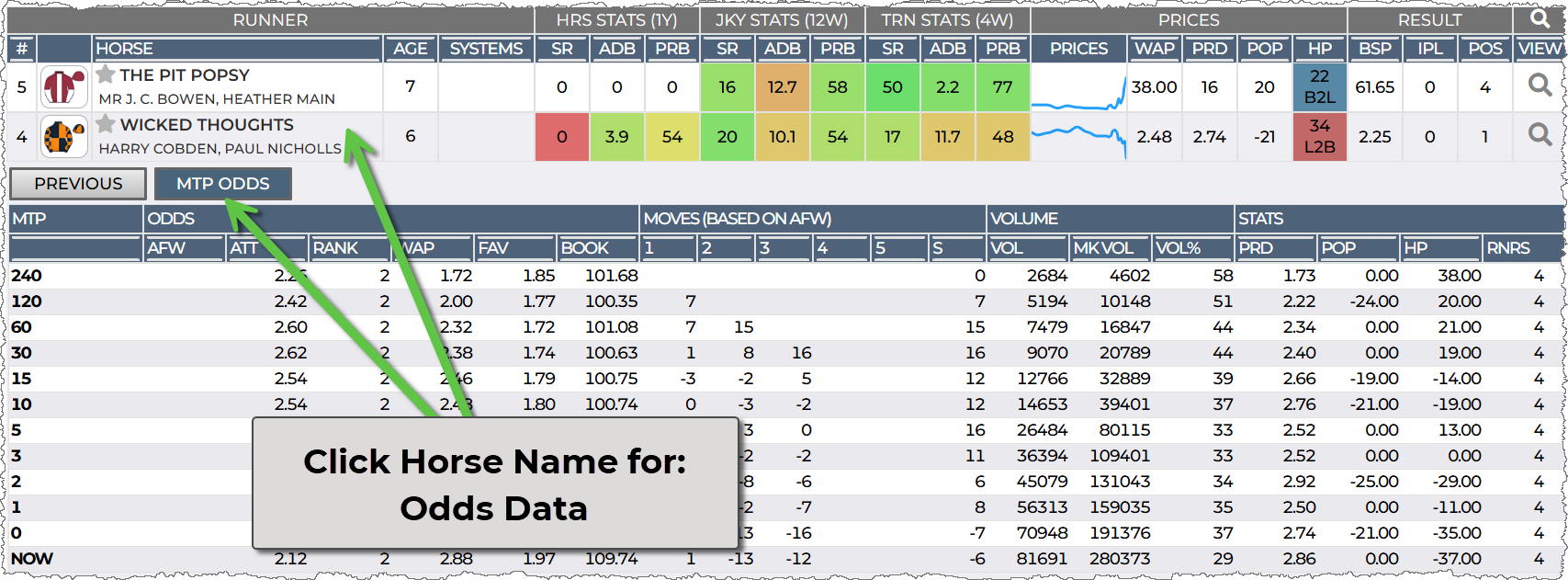 Runners MTP (minutes to post) odds are show under the runner in the table as a child row to the main runner row. Odds at pre defined times are shown with the movement in percentages.