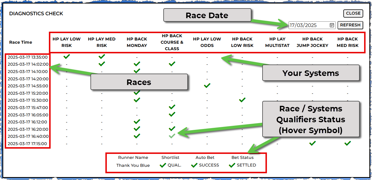 A grid with times on the left and systems accross the top. the gris shows a tick or cross for each time / system to indicate success. Under the grid is a table with data from any hovered status. There is a date and refresh button at the top right.