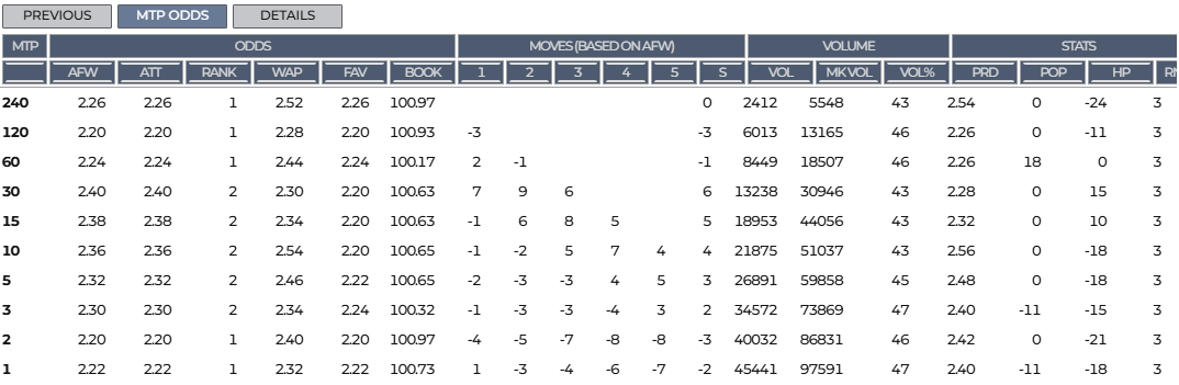 Runner details MTP odds movement tab