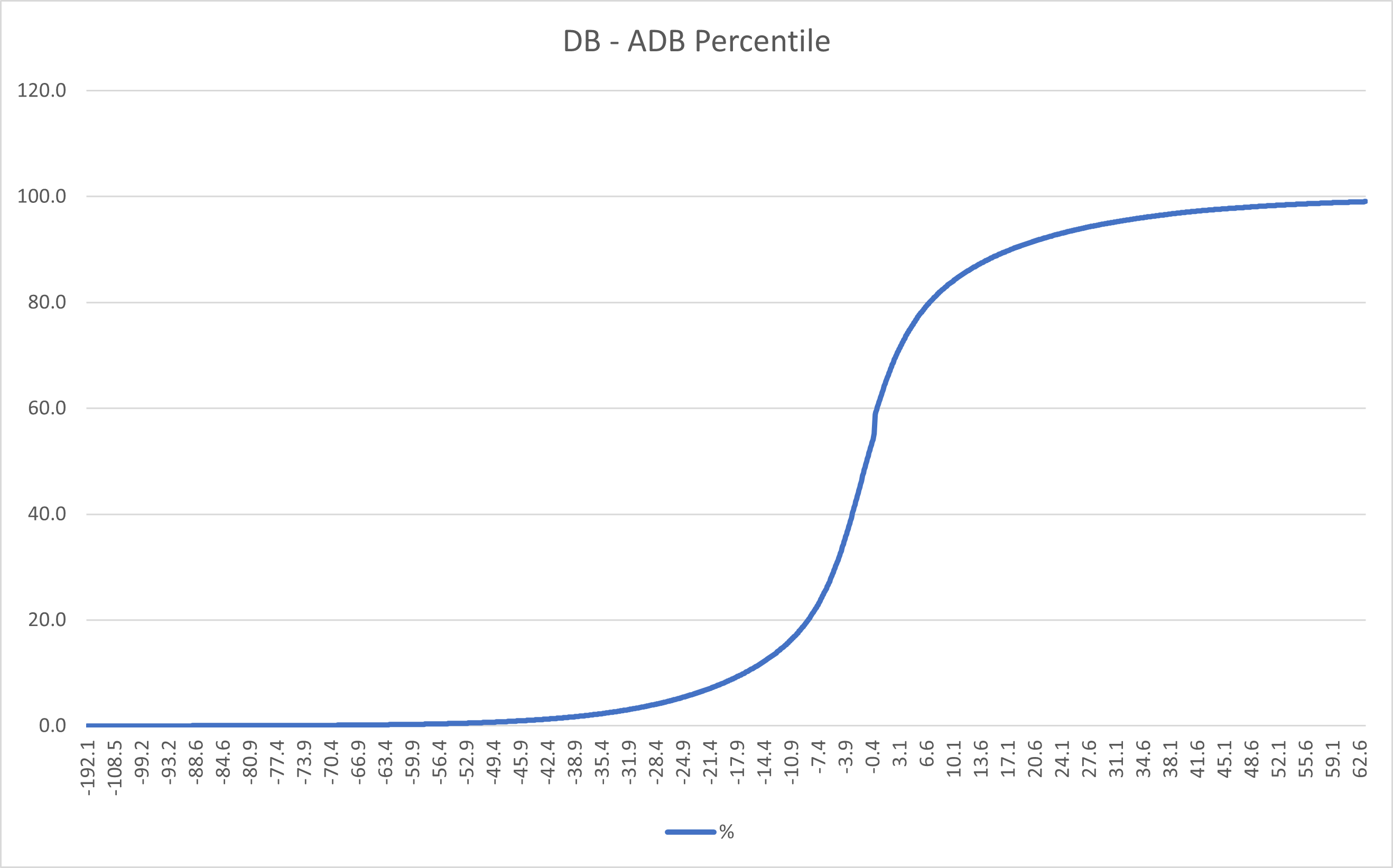 DB-ADB_Percentile