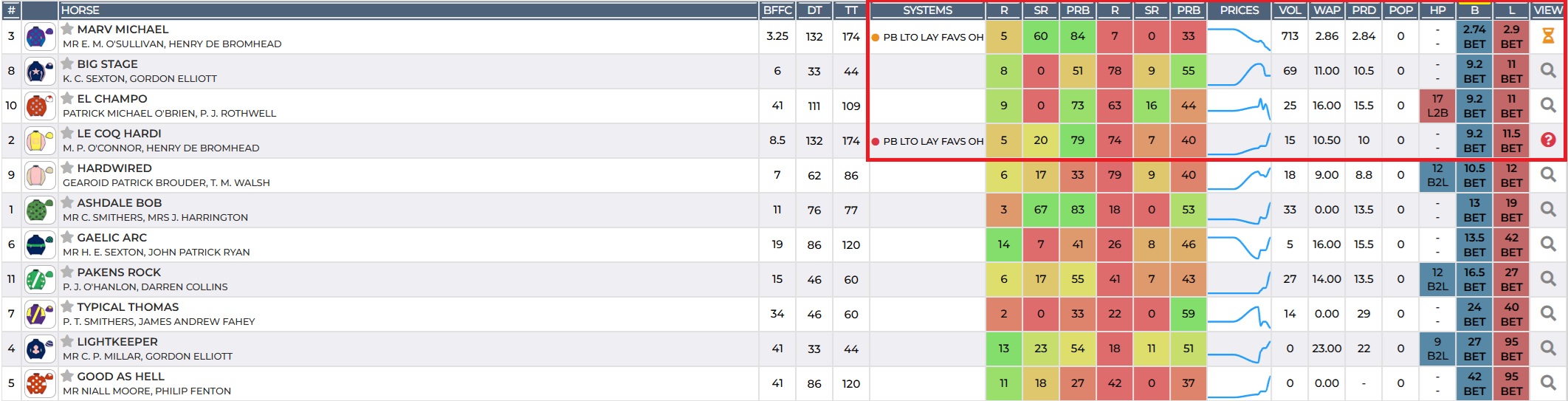 Bet Shortlists